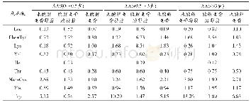 《表3 不同处理工艺下凝胶物的不同年龄人群氨基酸评分 (AAS)》