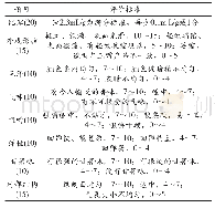 《表1 感官评价评分表：甘薯生浆对面团特性及馒头品质的影响》