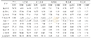 《表6 甜荞中6种酚类成分一测多评法与外标法测定结果比较 (n=3)》