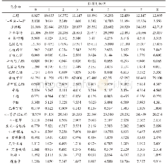 《表1 刺梨汁在4℃贮藏期间挥发性物质变化》