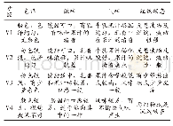 《表1 葡萄皮渣乳饮料产品的感官评价标准》