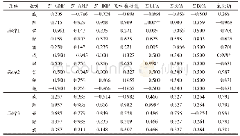 《表6 炭烤羊腿感官指标与呈味核苷酸、呈味氨基酸、氯化钠及相应TAV值相关系数》