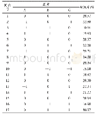 《表2 响应面实验结果：超声辅助提取秋葵粗多糖的工艺优化及其体外抗氧化性研究》