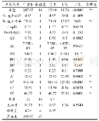 《表4 回归方程的方差分析》