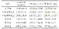《表6 受试物对小鼠血清尿素、血乳酸和肝糖原水平的影响》