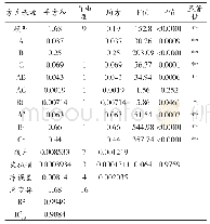 《表6 回归模型方差分析及显著性检验》