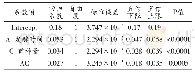 《表8 回复性回归方程系数显著性检验》