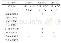 《表1 GBSP-1、GBSP-2、GBSP-3的得率及理化性质比较》