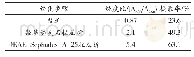 《表4 藻蓝蛋白的纯度比和提取率》