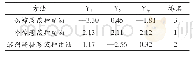 《表8 不同薏苡种皮油的品质预测评价结果》