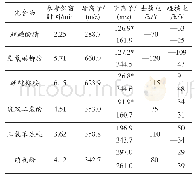 《表2 6种目标物质的质谱优化条件》