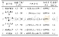 《表3 6种目标物的线性范围、回归方程、相关系数 (r) 和检出限 (LOD)》