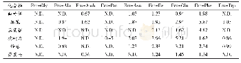 《表5 样品测定结果：LC-MS/MS法同时检测糕点类食品中9种Amadori化合物》