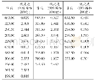 《表1 接骨木叶总黄酮峰位与吸光度》