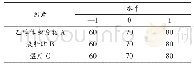 《表2 响应面实验因素与水平》