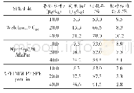 《表1 展青霉素在不同固相萃取柱上的回收率和精密度[以相对标准偏差 (RSD) 计] (n=6)》