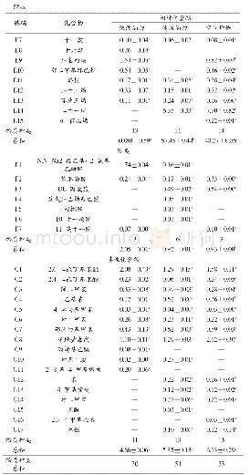 表1 SPME-GC/MS测得不同油炸方式黄金猪排的挥发性成分及其含量