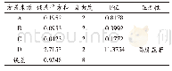 《表5 正交试验结果的方差分析》