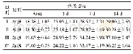 表1 茶汤受试物对小鼠体质量的影响(±s,n=12)