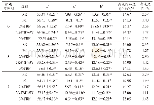 《表6 FBF对牛肉肠贮藏期间色泽变化的影响》