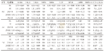 表9 不同时间牛肉肠N-亚硝胺的变化