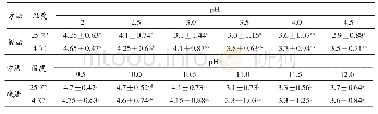 《表3 酸碱法处理后鱼肉的腥味值》