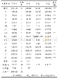 表3 模型回归系数：复凝聚法制备鱼油微胶囊