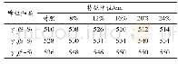 表3 不同物料含水率的膨化大豆蛋白拉曼光谱带在500～550 cm—1区域内的特征峰位归属