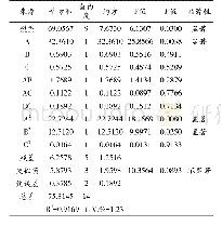 表4 基本回归检验结果：腊梅花抗氧化活性物质微波辅助提取的响应面优化研究