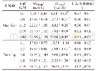 表1 DPPH·模型中复配物EC50add值、EC50mix值和γ值