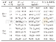 表3 总还原力模型中复配物EC50add值、EC50mix值和γ值