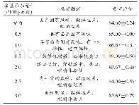 《表2 食盐添加量对面条品质的影响》