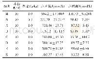 《表1 枳椇子粗提物对高尿酸血症小鼠的影响》