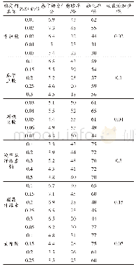 表2 不同稳定剂添加量：软冰淇淋奶浆稳定性的研究