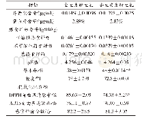 《表5 发酵豆乳理化指标及抗氧化测定结果》