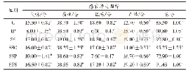 《表2 6组鱼肉肠感官评定结果》