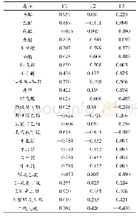 表2 主成分载荷矩阵：超高压处理不同时间对鲈鱼挥发性风味的影响