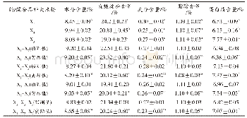 表2 纯/混合品种大米粉的化学成分组成及混合预测值和实际值的比较
