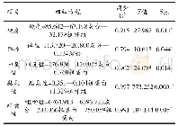 表5 重组米基础成分对质构特征参数的回归分析