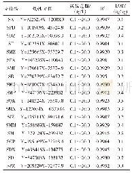 表2 19种磺胺类残留的线性方程、线性范围、相关系数和检出限
