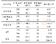 《表3 货架期预测模型验证》