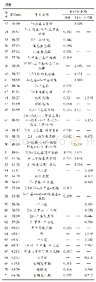 表1 MRPs 3种萃取方法挥发性成分分析结果