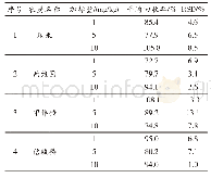 《表2 加标回收率和精密度(n=6)》