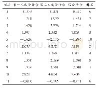 《表9 刺梨酒主成分得分及综合得分排名》