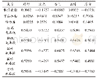 表6 内含物质成分与感官品质相关性