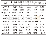 表7 样本主成分值：中国地方猪种与国外猪种猪肉脂肪酸组成的对比分析