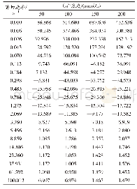 表3 不同Ca2+浓度下κ-卡拉胶/刺槐豆胶混合物黏度值增量