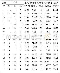 《表7 哈密瓜太阳能干燥响应面试验方案及综合评分结果》