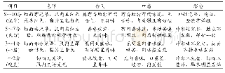 表1 荞麦香肠感官评定标准