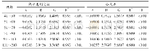 表2 不同规格冻虾仁产品中心温度T和杀菌时间t关系(T=At2+Bt+C)